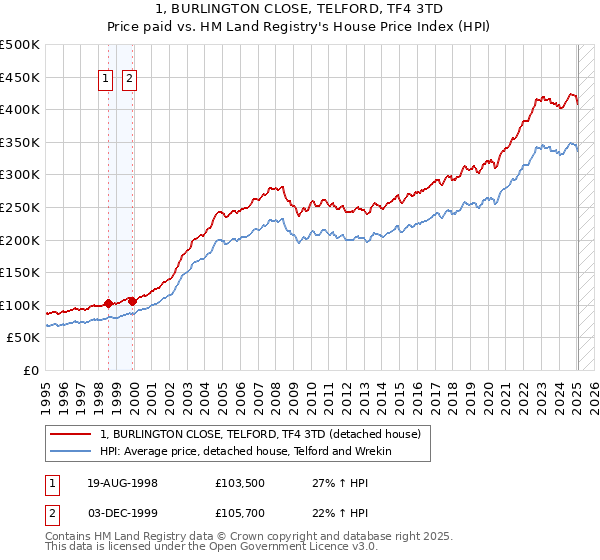 1, BURLINGTON CLOSE, TELFORD, TF4 3TD: Price paid vs HM Land Registry's House Price Index