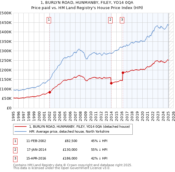 1, BURLYN ROAD, HUNMANBY, FILEY, YO14 0QA: Price paid vs HM Land Registry's House Price Index