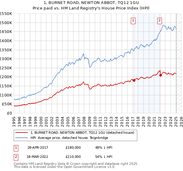 1, BURNET ROAD, NEWTON ABBOT, TQ12 1GU: Price paid vs HM Land Registry's House Price Index