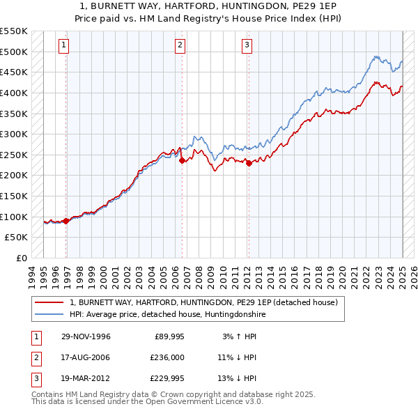 1, BURNETT WAY, HARTFORD, HUNTINGDON, PE29 1EP: Price paid vs HM Land Registry's House Price Index