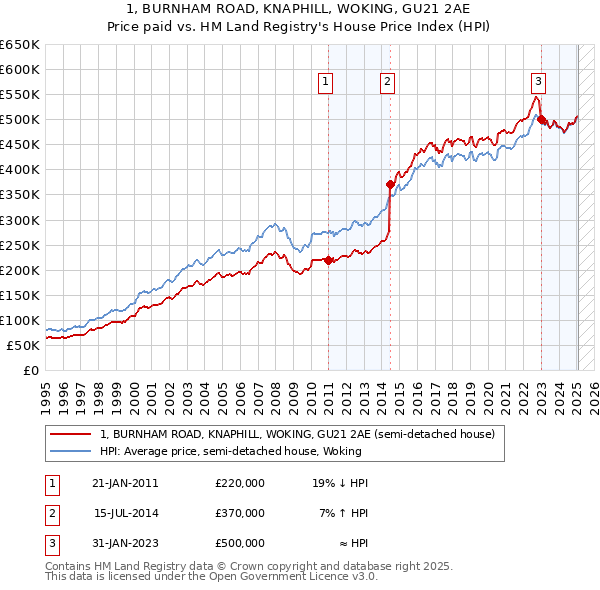 1, BURNHAM ROAD, KNAPHILL, WOKING, GU21 2AE: Price paid vs HM Land Registry's House Price Index