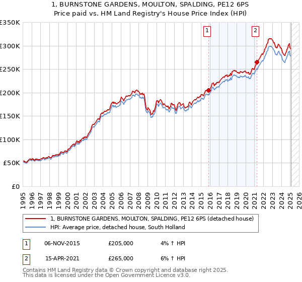 1, BURNSTONE GARDENS, MOULTON, SPALDING, PE12 6PS: Price paid vs HM Land Registry's House Price Index