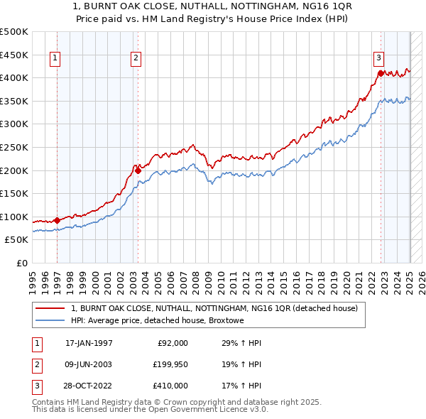 1, BURNT OAK CLOSE, NUTHALL, NOTTINGHAM, NG16 1QR: Price paid vs HM Land Registry's House Price Index