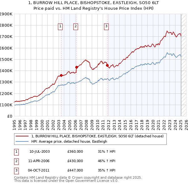 1, BURROW HILL PLACE, BISHOPSTOKE, EASTLEIGH, SO50 6LT: Price paid vs HM Land Registry's House Price Index