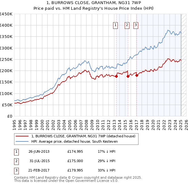 1, BURROWS CLOSE, GRANTHAM, NG31 7WP: Price paid vs HM Land Registry's House Price Index
