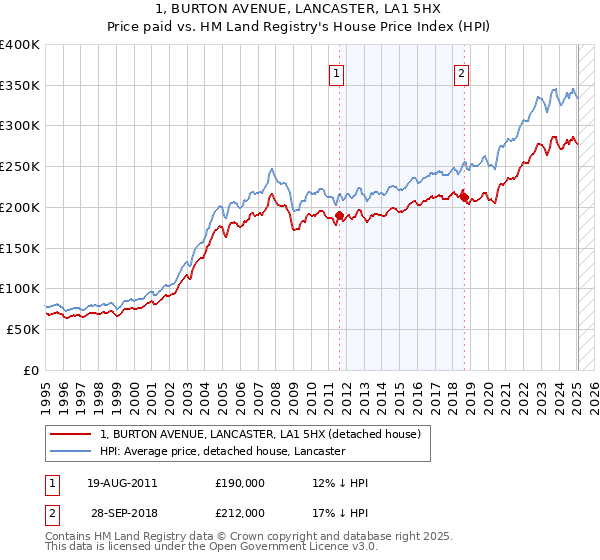 1, BURTON AVENUE, LANCASTER, LA1 5HX: Price paid vs HM Land Registry's House Price Index