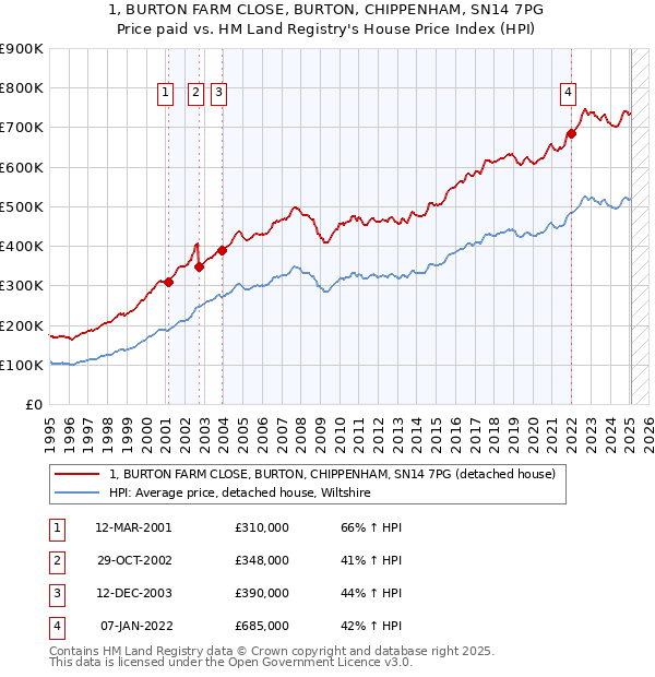 1, BURTON FARM CLOSE, BURTON, CHIPPENHAM, SN14 7PG: Price paid vs HM Land Registry's House Price Index
