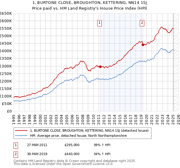 1, BURTONE CLOSE, BROUGHTON, KETTERING, NN14 1SJ: Price paid vs HM Land Registry's House Price Index