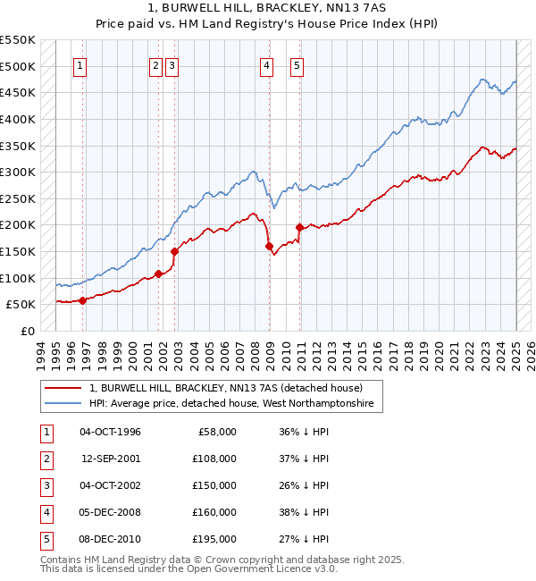 1, BURWELL HILL, BRACKLEY, NN13 7AS: Price paid vs HM Land Registry's House Price Index