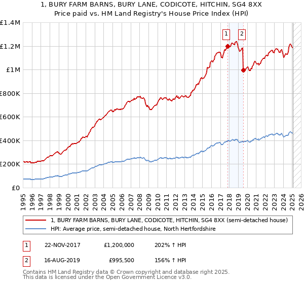 1, BURY FARM BARNS, BURY LANE, CODICOTE, HITCHIN, SG4 8XX: Price paid vs HM Land Registry's House Price Index