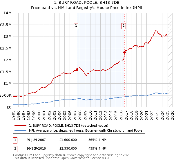 1, BURY ROAD, POOLE, BH13 7DB: Price paid vs HM Land Registry's House Price Index