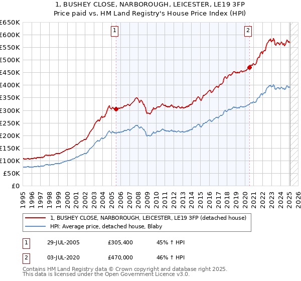 1, BUSHEY CLOSE, NARBOROUGH, LEICESTER, LE19 3FP: Price paid vs HM Land Registry's House Price Index