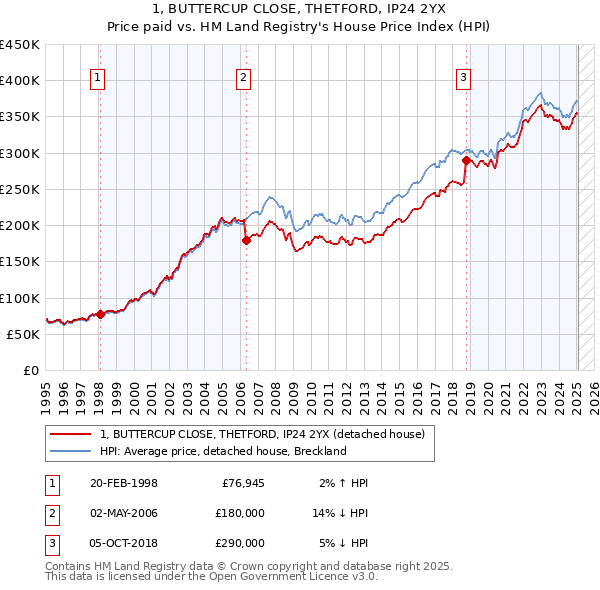 1, BUTTERCUP CLOSE, THETFORD, IP24 2YX: Price paid vs HM Land Registry's House Price Index