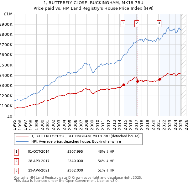 1, BUTTERFLY CLOSE, BUCKINGHAM, MK18 7RU: Price paid vs HM Land Registry's House Price Index