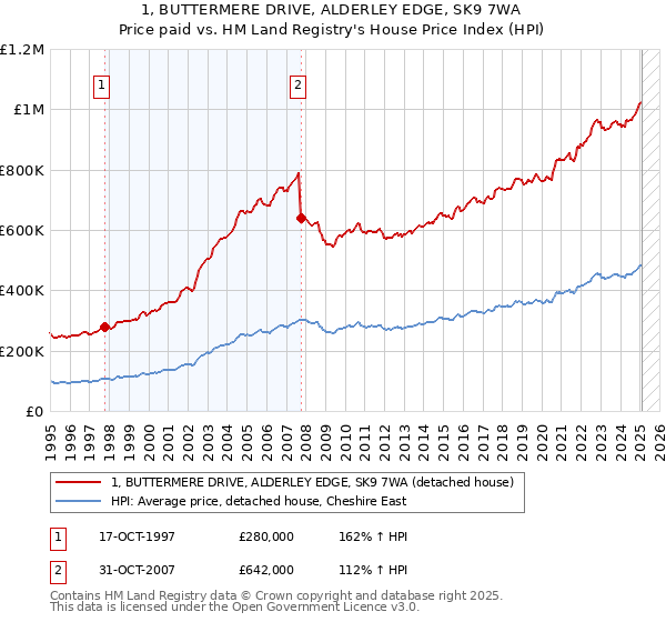 1, BUTTERMERE DRIVE, ALDERLEY EDGE, SK9 7WA: Price paid vs HM Land Registry's House Price Index