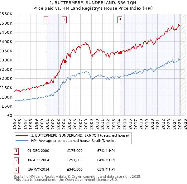 1, BUTTERMERE, SUNDERLAND, SR6 7QH: Price paid vs HM Land Registry's House Price Index