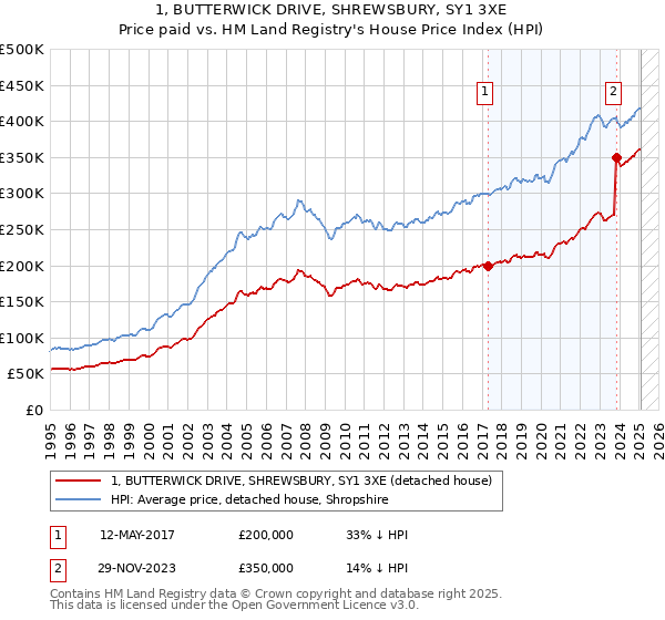 1, BUTTERWICK DRIVE, SHREWSBURY, SY1 3XE: Price paid vs HM Land Registry's House Price Index