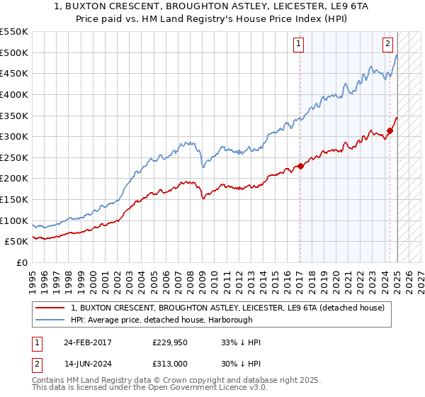 1, BUXTON CRESCENT, BROUGHTON ASTLEY, LEICESTER, LE9 6TA: Price paid vs HM Land Registry's House Price Index