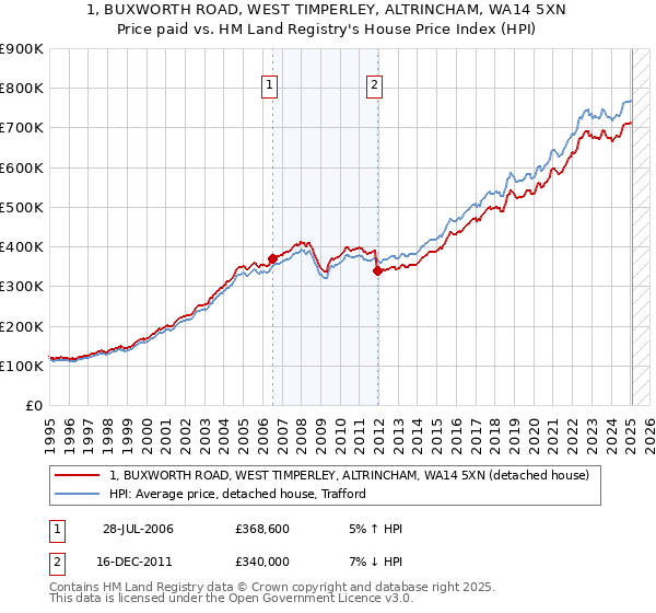 1, BUXWORTH ROAD, WEST TIMPERLEY, ALTRINCHAM, WA14 5XN: Price paid vs HM Land Registry's House Price Index
