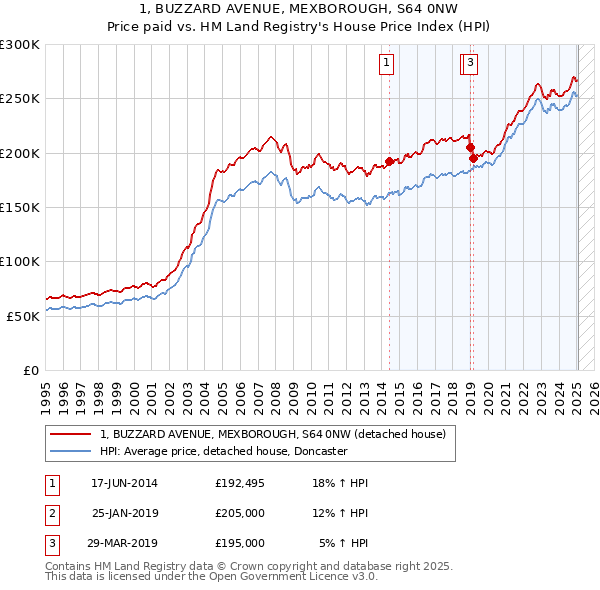 1, BUZZARD AVENUE, MEXBOROUGH, S64 0NW: Price paid vs HM Land Registry's House Price Index