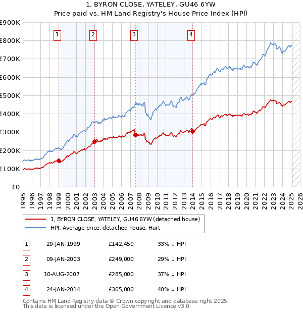 1, BYRON CLOSE, YATELEY, GU46 6YW: Price paid vs HM Land Registry's House Price Index