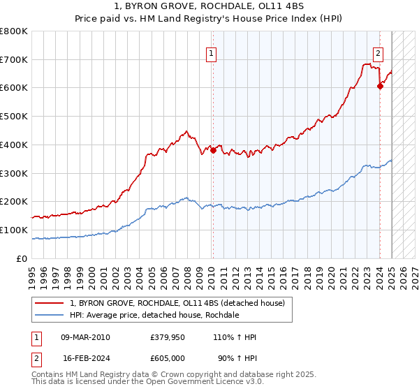 1, BYRON GROVE, ROCHDALE, OL11 4BS: Price paid vs HM Land Registry's House Price Index