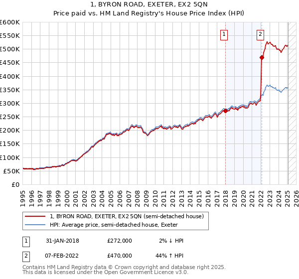 1, BYRON ROAD, EXETER, EX2 5QN: Price paid vs HM Land Registry's House Price Index