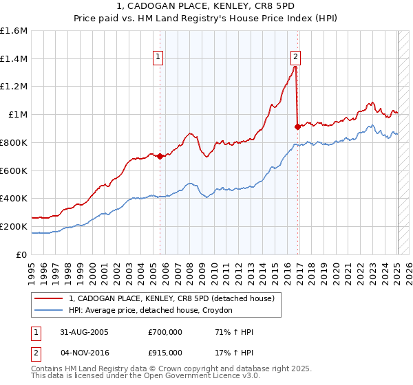 1, CADOGAN PLACE, KENLEY, CR8 5PD: Price paid vs HM Land Registry's House Price Index