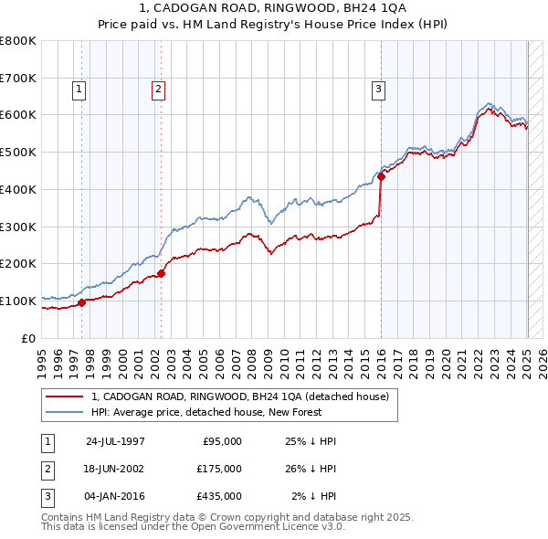 1, CADOGAN ROAD, RINGWOOD, BH24 1QA: Price paid vs HM Land Registry's House Price Index
