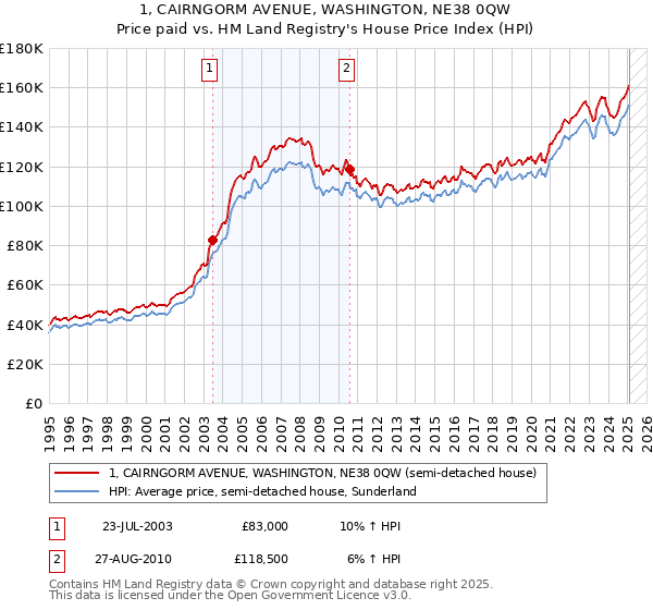 1, CAIRNGORM AVENUE, WASHINGTON, NE38 0QW: Price paid vs HM Land Registry's House Price Index