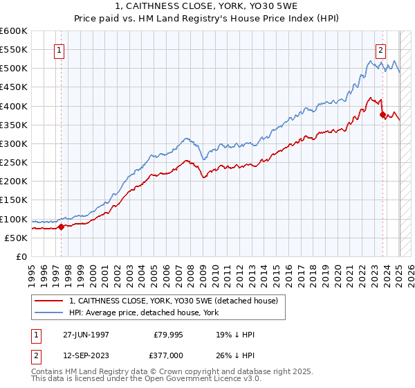 1, CAITHNESS CLOSE, YORK, YO30 5WE: Price paid vs HM Land Registry's House Price Index