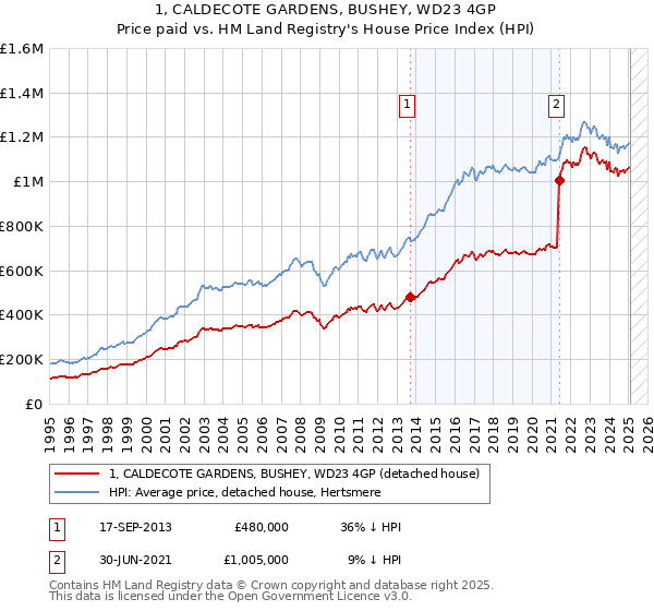 1, CALDECOTE GARDENS, BUSHEY, WD23 4GP: Price paid vs HM Land Registry's House Price Index