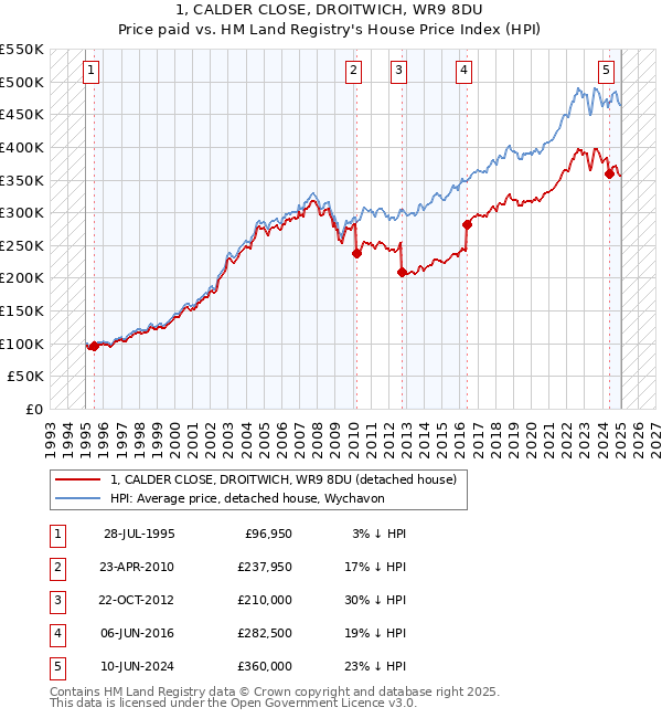 1, CALDER CLOSE, DROITWICH, WR9 8DU: Price paid vs HM Land Registry's House Price Index