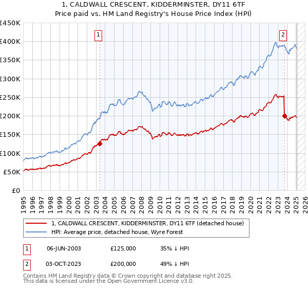 1, CALDWALL CRESCENT, KIDDERMINSTER, DY11 6TF: Price paid vs HM Land Registry's House Price Index