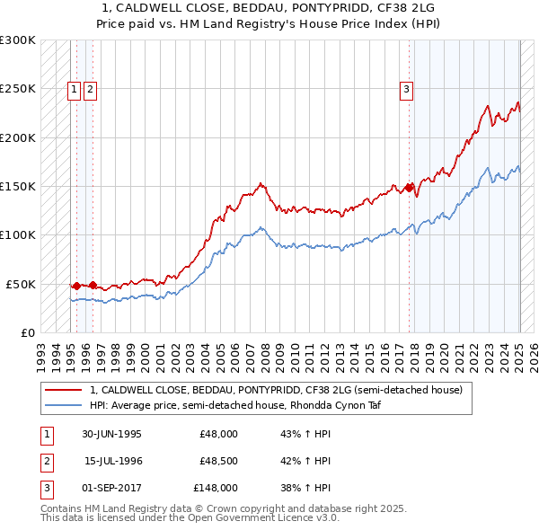 1, CALDWELL CLOSE, BEDDAU, PONTYPRIDD, CF38 2LG: Price paid vs HM Land Registry's House Price Index