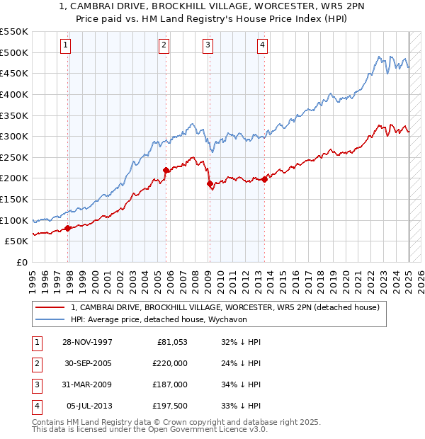 1, CAMBRAI DRIVE, BROCKHILL VILLAGE, WORCESTER, WR5 2PN: Price paid vs HM Land Registry's House Price Index
