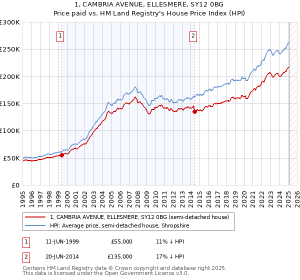 1, CAMBRIA AVENUE, ELLESMERE, SY12 0BG: Price paid vs HM Land Registry's House Price Index
