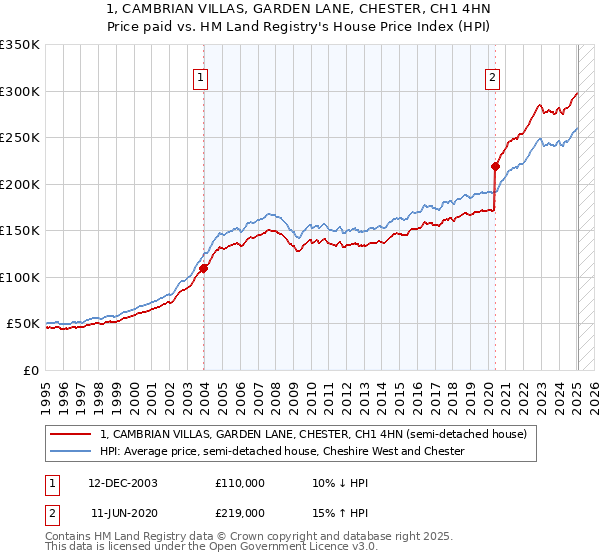 1, CAMBRIAN VILLAS, GARDEN LANE, CHESTER, CH1 4HN: Price paid vs HM Land Registry's House Price Index