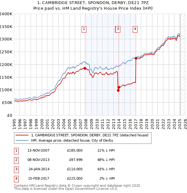 1, CAMBRIDGE STREET, SPONDON, DERBY, DE21 7PZ: Price paid vs HM Land Registry's House Price Index