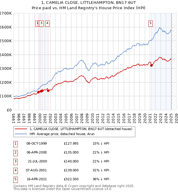 1, CAMELIA CLOSE, LITTLEHAMPTON, BN17 6UT: Price paid vs HM Land Registry's House Price Index
