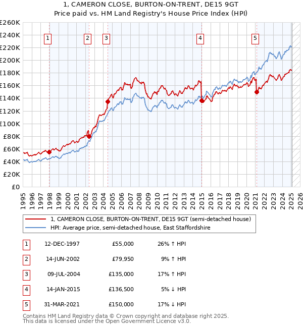 1, CAMERON CLOSE, BURTON-ON-TRENT, DE15 9GT: Price paid vs HM Land Registry's House Price Index