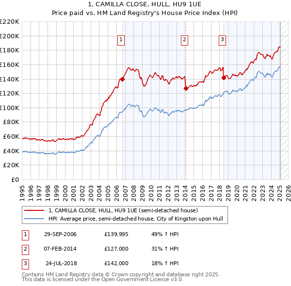 1, CAMILLA CLOSE, HULL, HU9 1UE: Price paid vs HM Land Registry's House Price Index