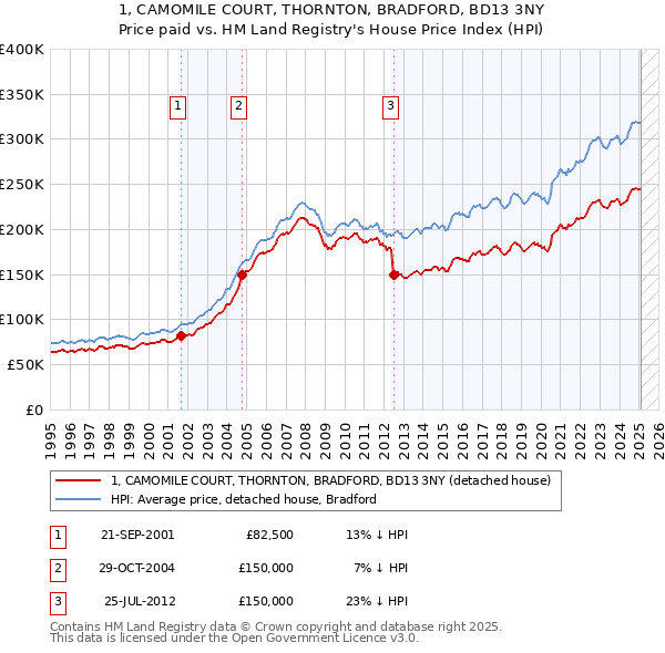 1, CAMOMILE COURT, THORNTON, BRADFORD, BD13 3NY: Price paid vs HM Land Registry's House Price Index