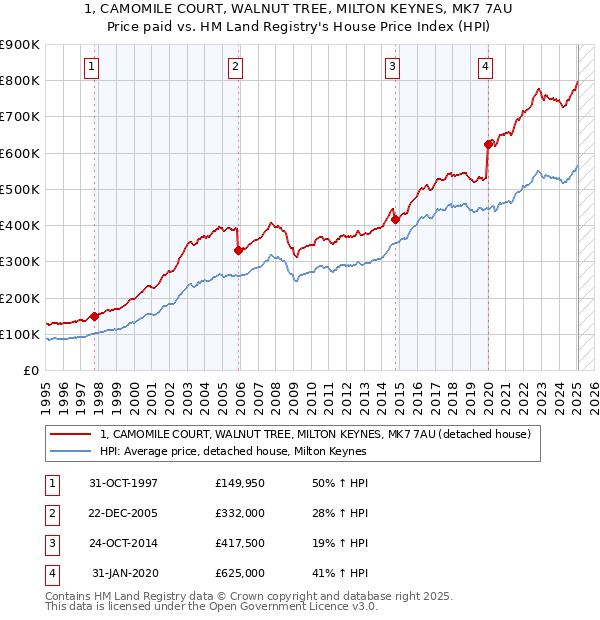 1, CAMOMILE COURT, WALNUT TREE, MILTON KEYNES, MK7 7AU: Price paid vs HM Land Registry's House Price Index