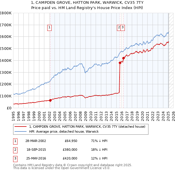 1, CAMPDEN GROVE, HATTON PARK, WARWICK, CV35 7TY: Price paid vs HM Land Registry's House Price Index