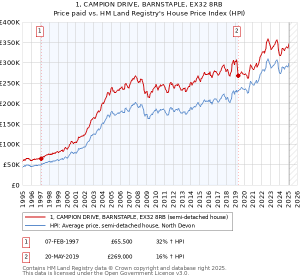 1, CAMPION DRIVE, BARNSTAPLE, EX32 8RB: Price paid vs HM Land Registry's House Price Index