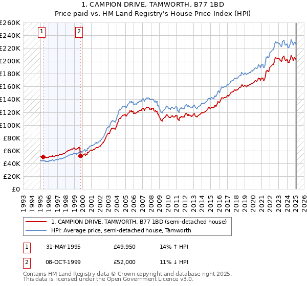 1, CAMPION DRIVE, TAMWORTH, B77 1BD: Price paid vs HM Land Registry's House Price Index