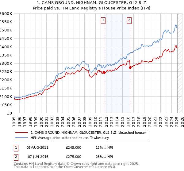 1, CAMS GROUND, HIGHNAM, GLOUCESTER, GL2 8LZ: Price paid vs HM Land Registry's House Price Index