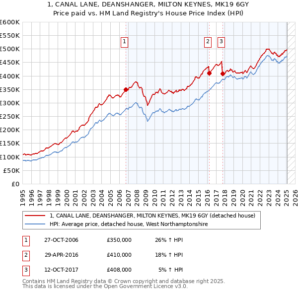 1, CANAL LANE, DEANSHANGER, MILTON KEYNES, MK19 6GY: Price paid vs HM Land Registry's House Price Index
