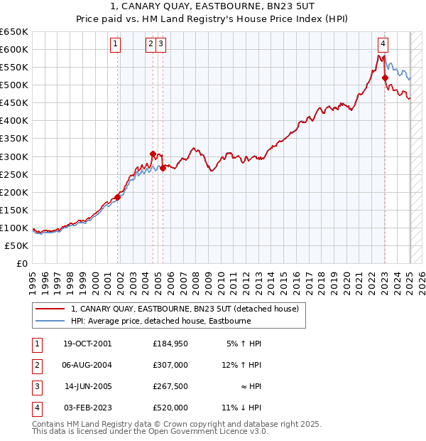 1, CANARY QUAY, EASTBOURNE, BN23 5UT: Price paid vs HM Land Registry's House Price Index